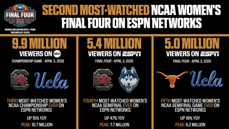 An ESPN graphic on the NCAA Women's Final Four numbers.