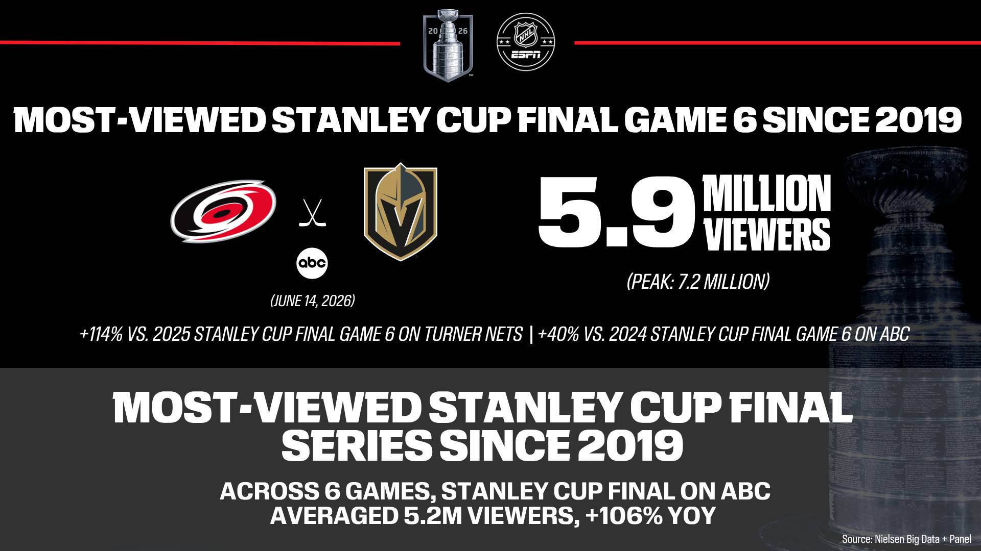 An ESPN graphic on the Stanley Cup Final ratings.