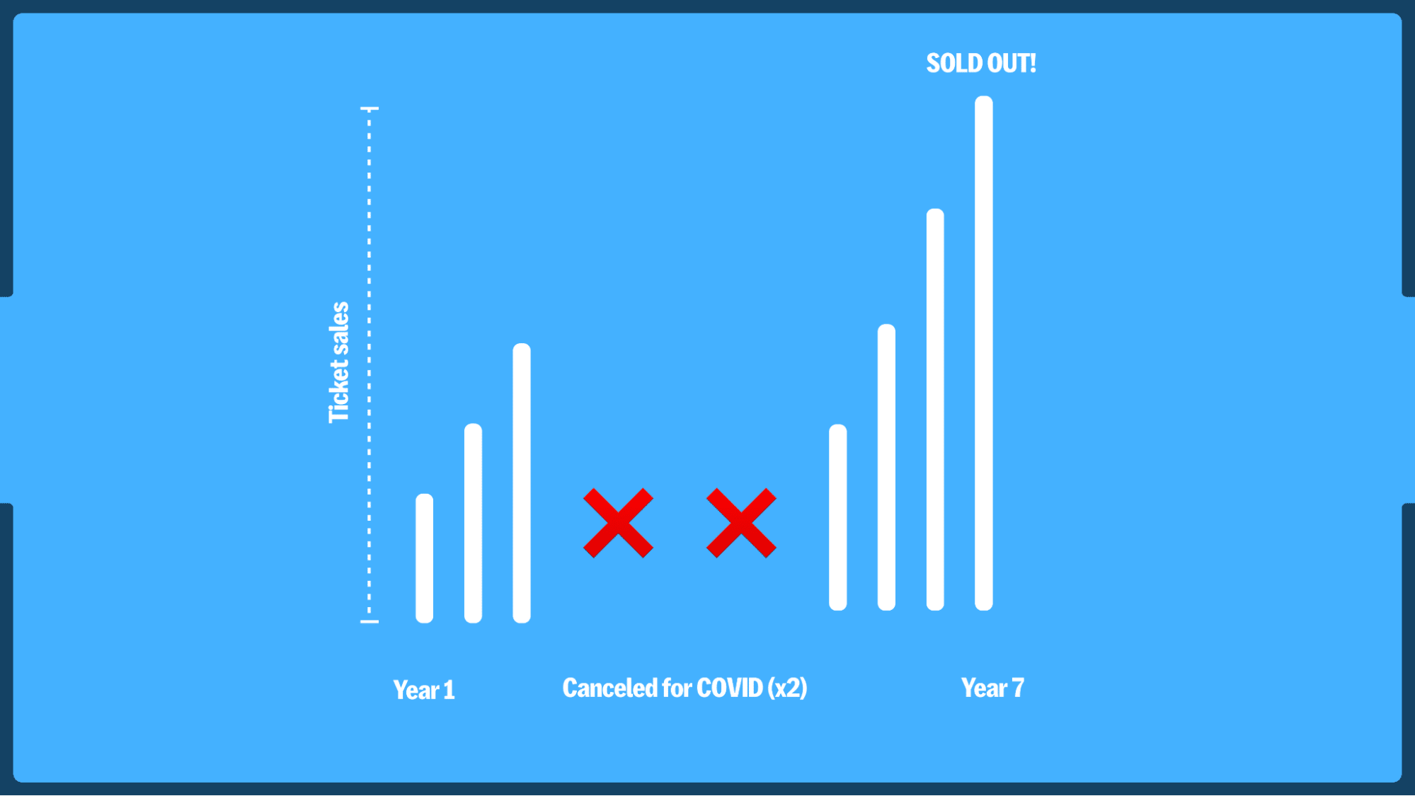 Craft + Commerce: 7 years to overnight success