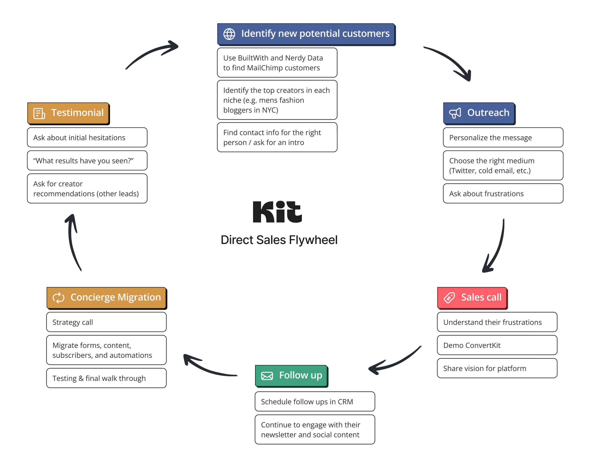 Kit: Direct Sales Flywheel