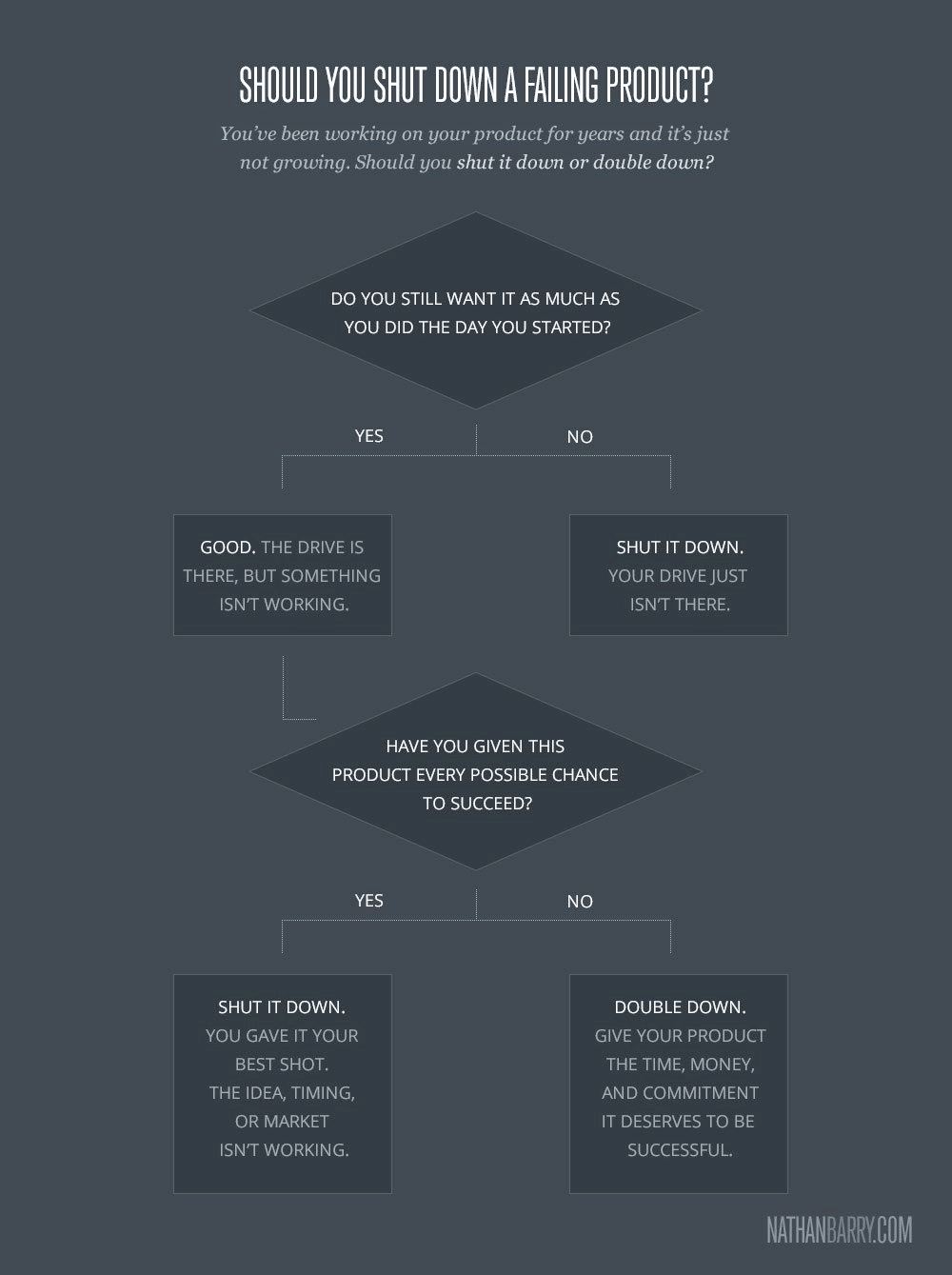 Framework: Should you shut down a failing product??