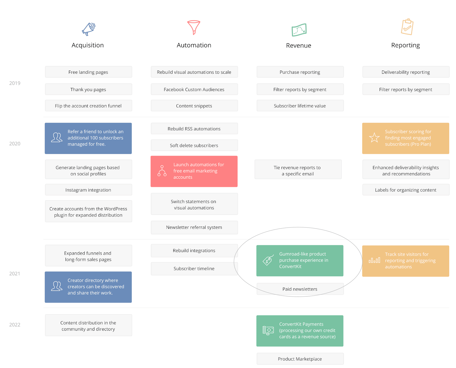 2019 three-year product map