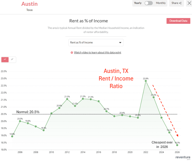 Austin rent-to-icome ratio