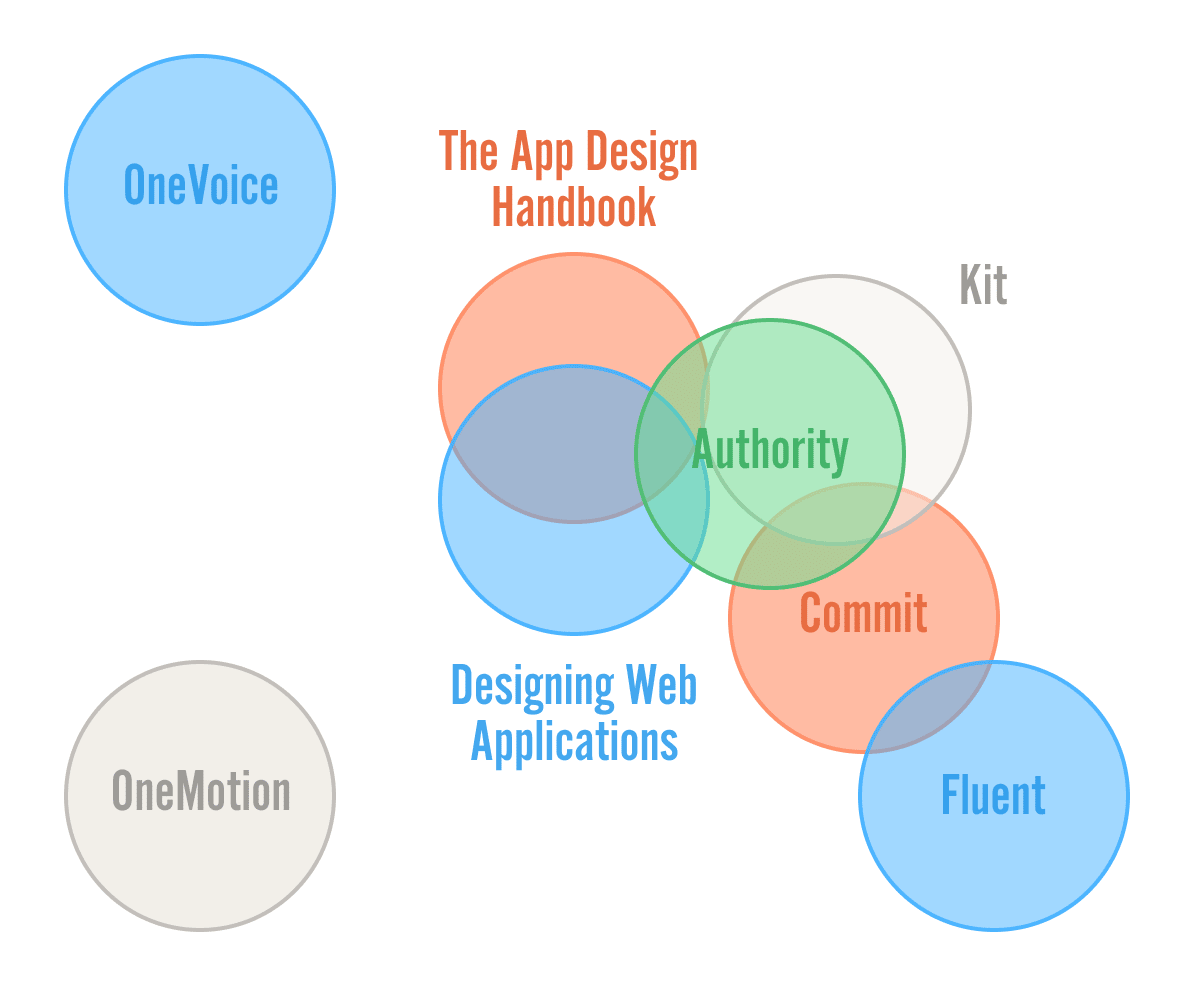 Audience venn diagram