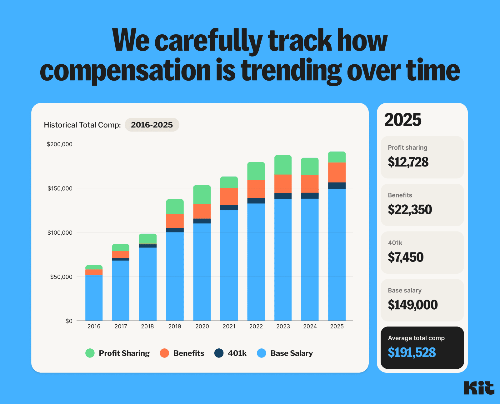 Kit's Compensation Model - Trends