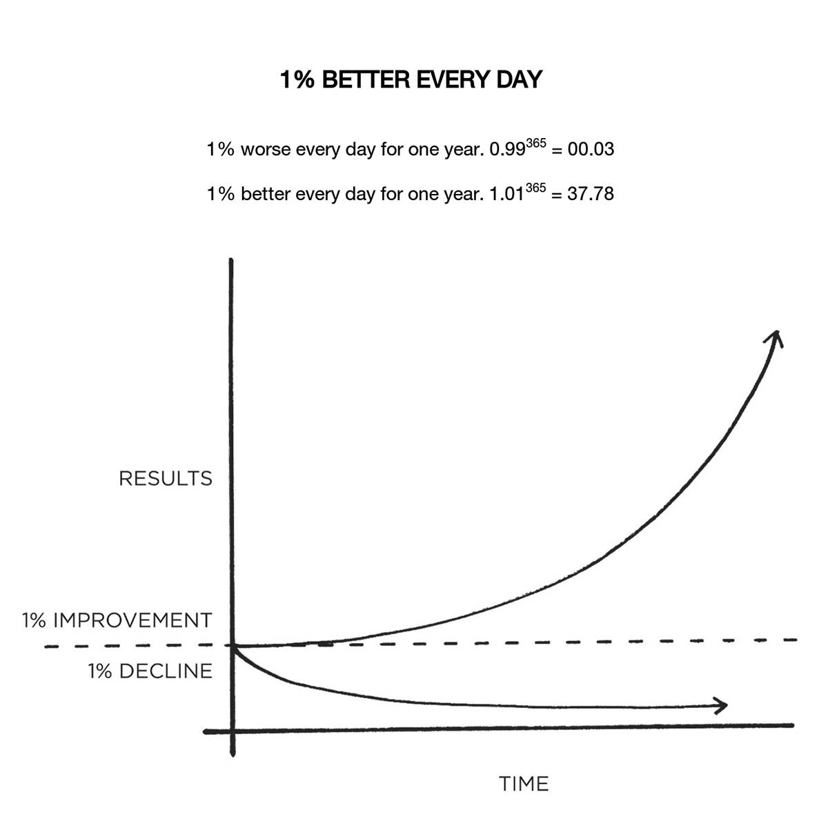 1% better every day (graph)