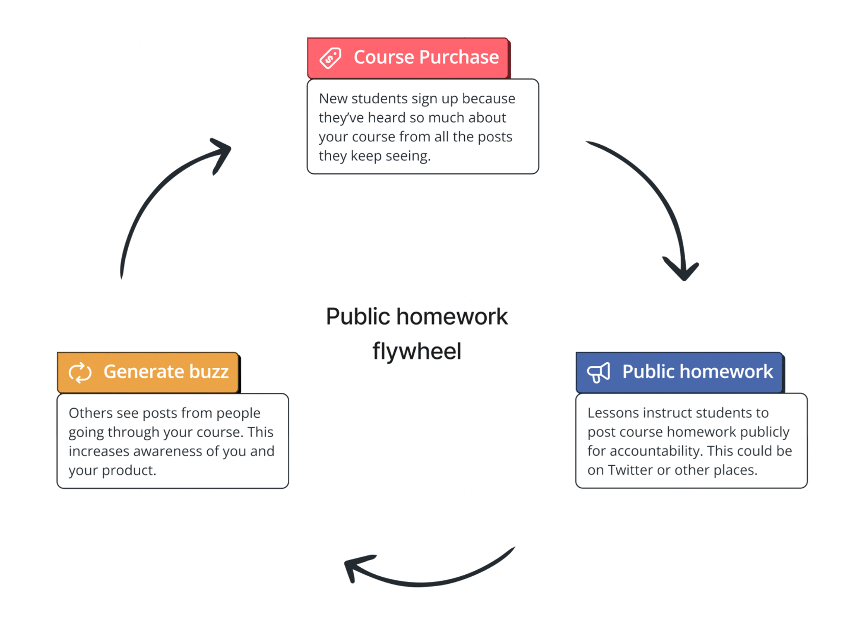 Public homework flywheel