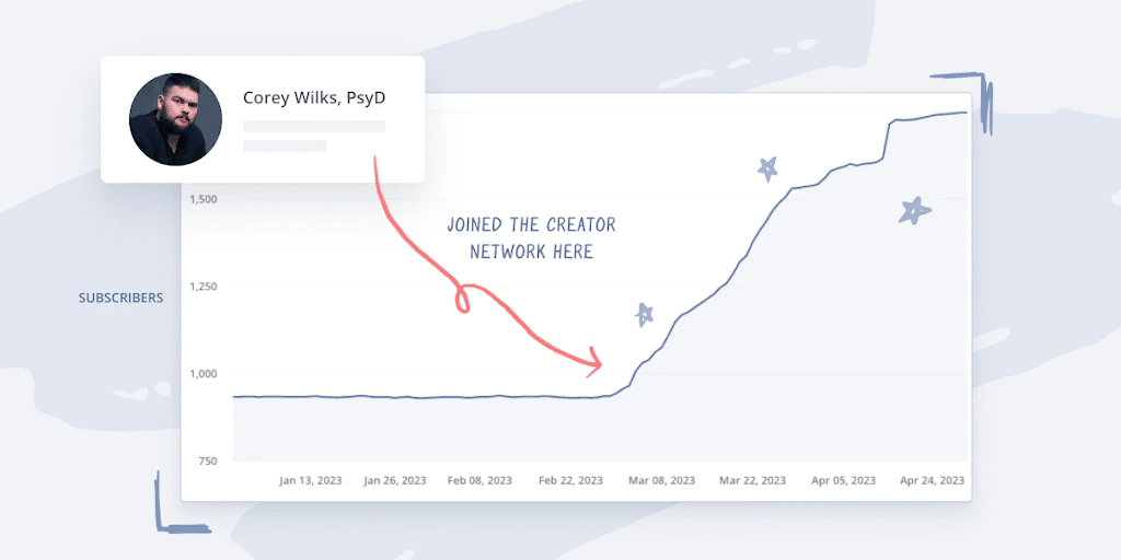 Exponential subscriber growth after joining Creator Network