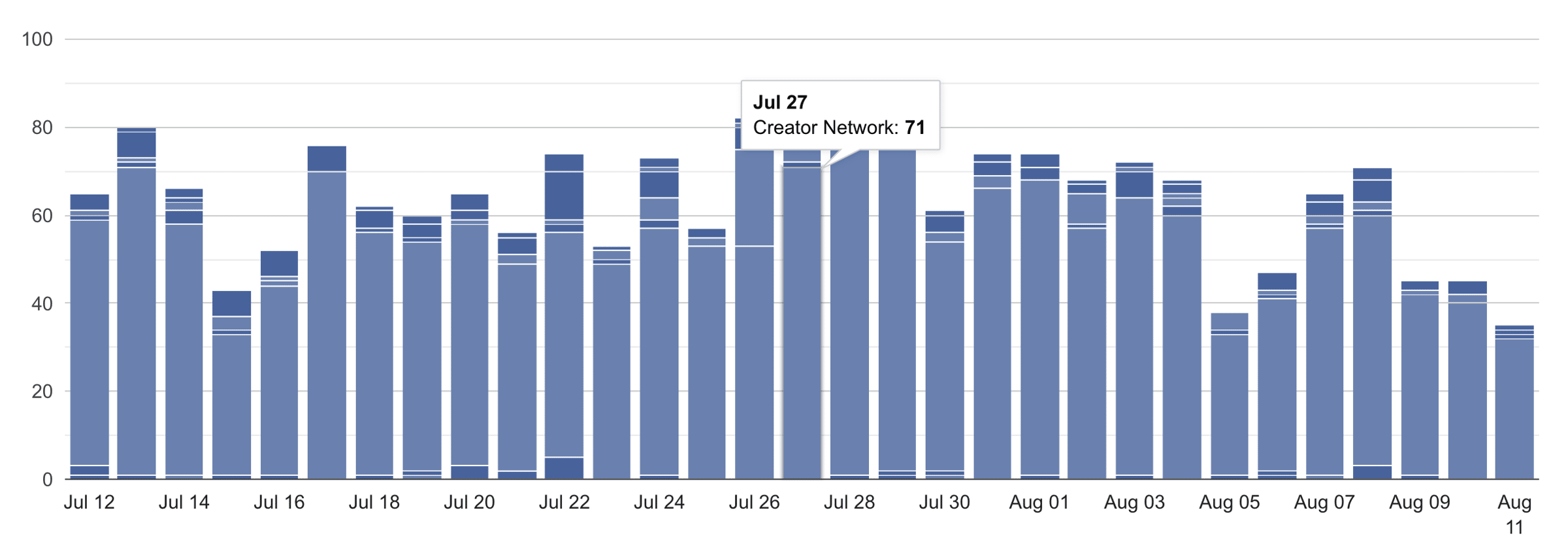 Creator Network is by far my biggest source of new subscribers