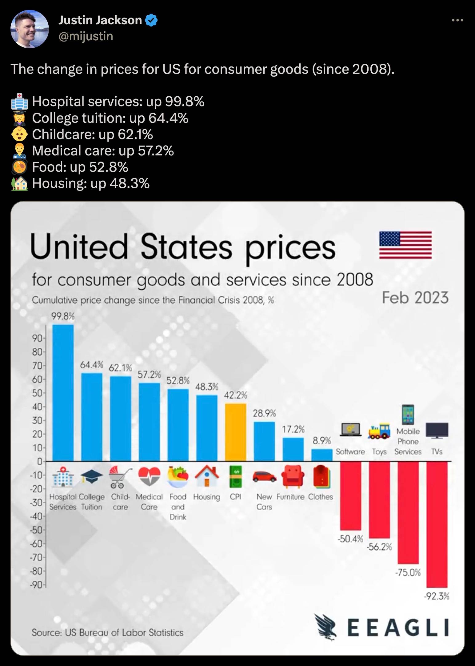 Change in U.S. consumer goods prices (since 2008)