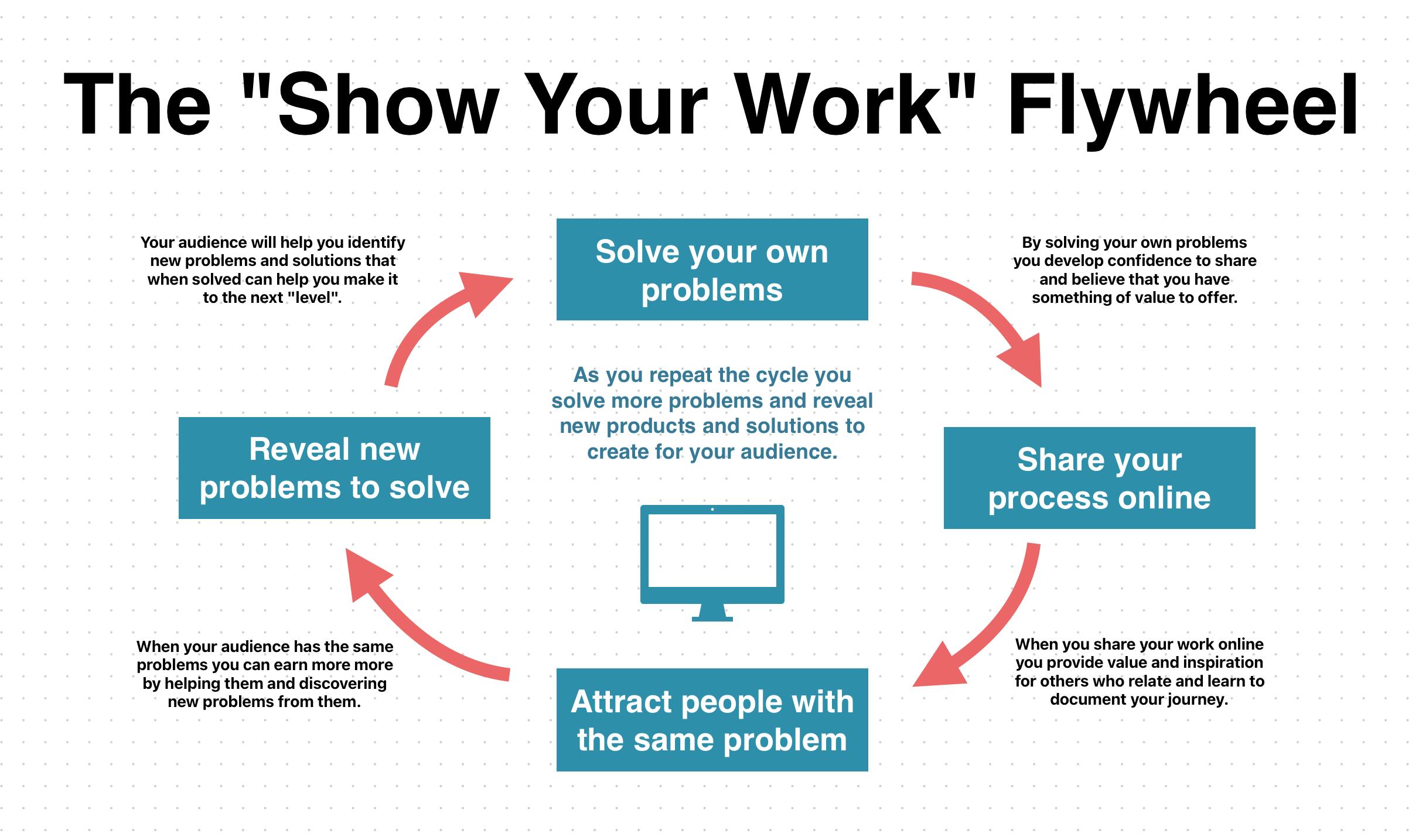 Show your work flywheel chart