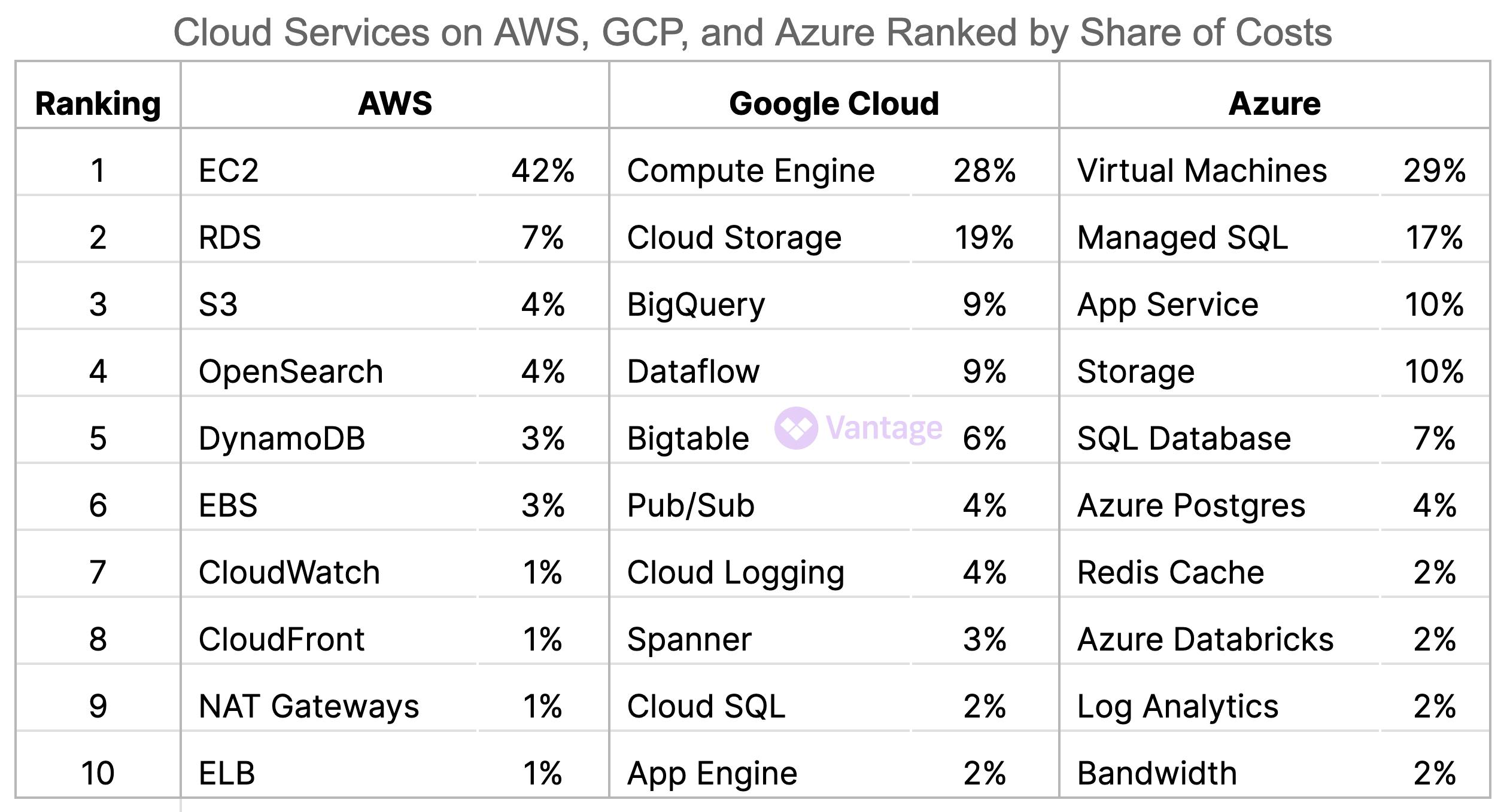 Cloud Services on AWS, GCP, and Azure Ranked by Share of Costss