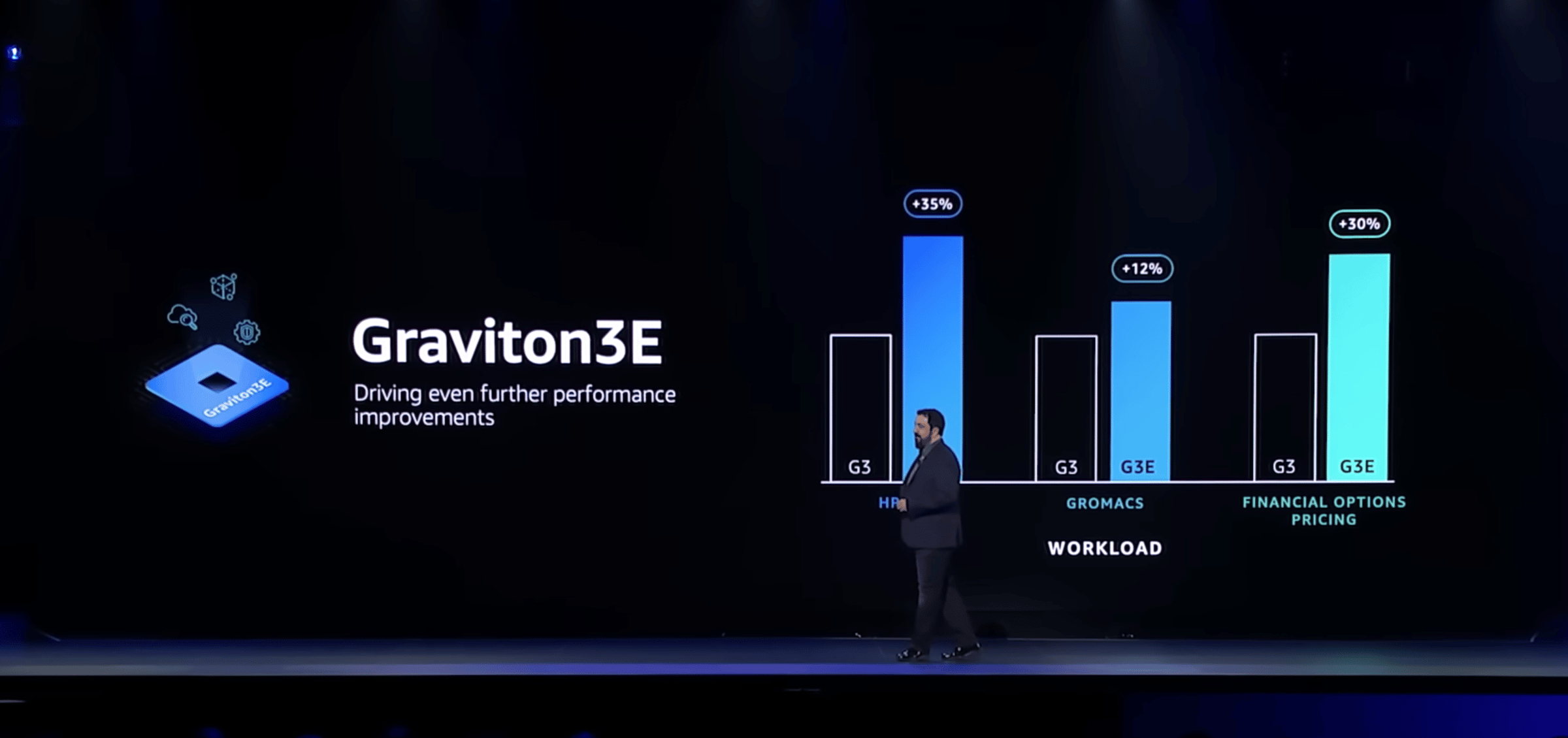 Announcement of Graviton3E processor | AWS Graviton Weeklyy