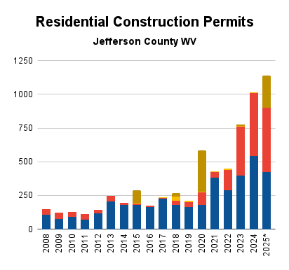 chart of new residential construction by year