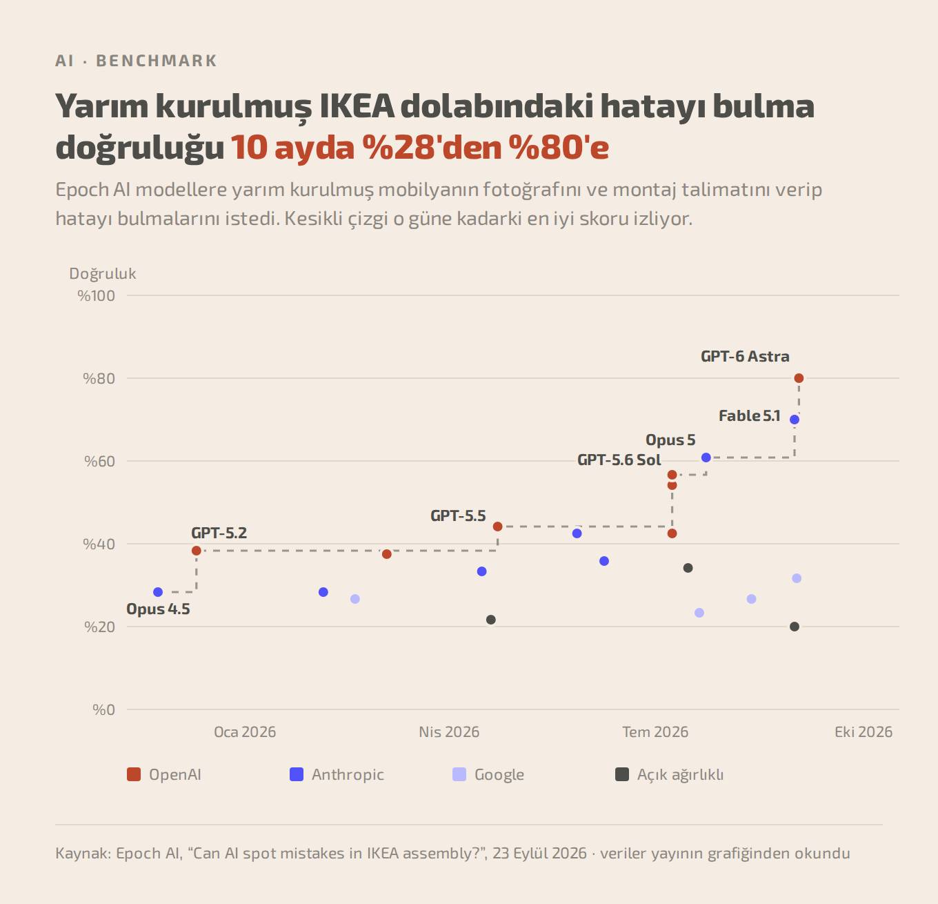 IKEA benchmark grafiği: modellerin on aylık skor seyri