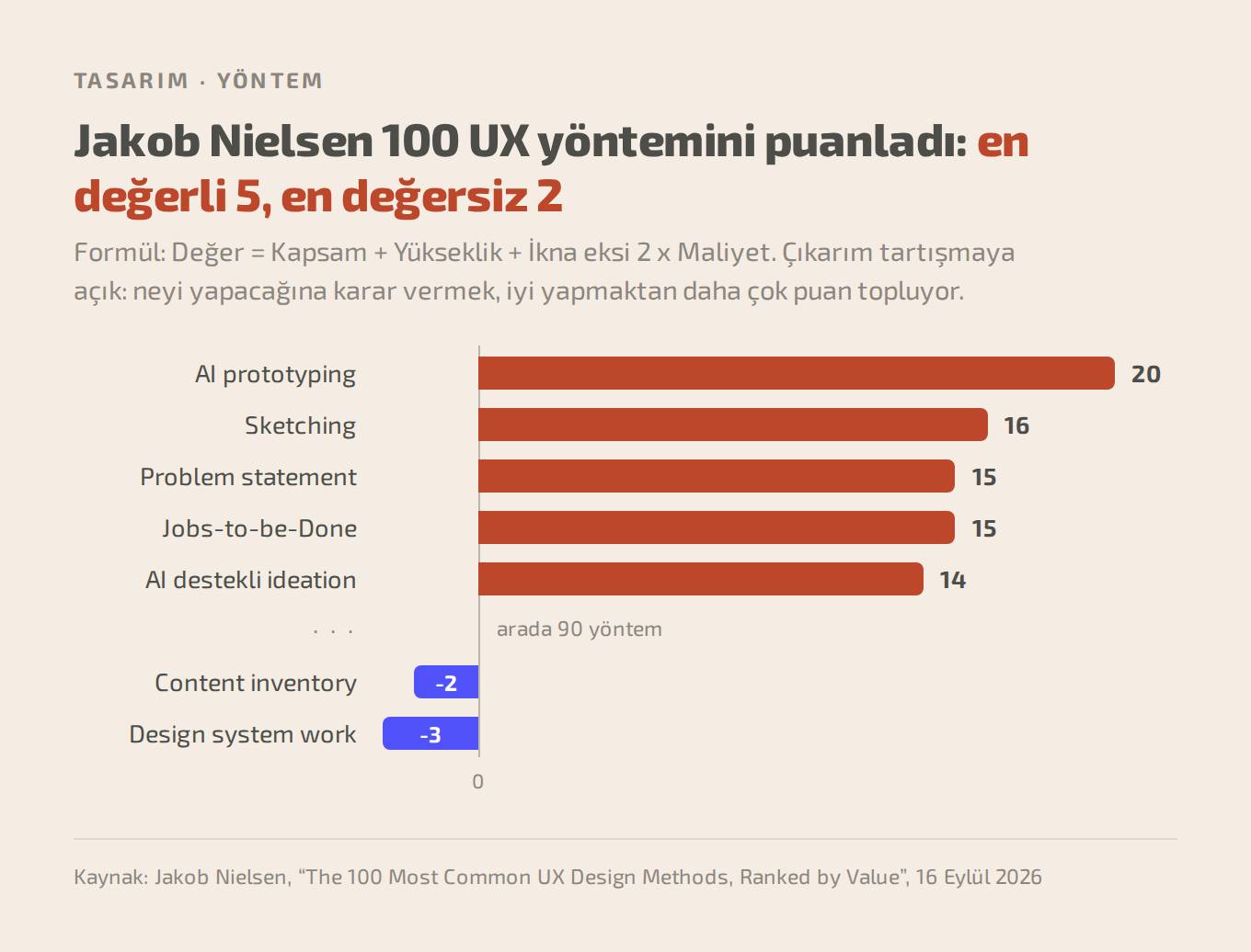 Nielsen'in puanlamasına göre en değerli ve en değersiz UX yöntemleri