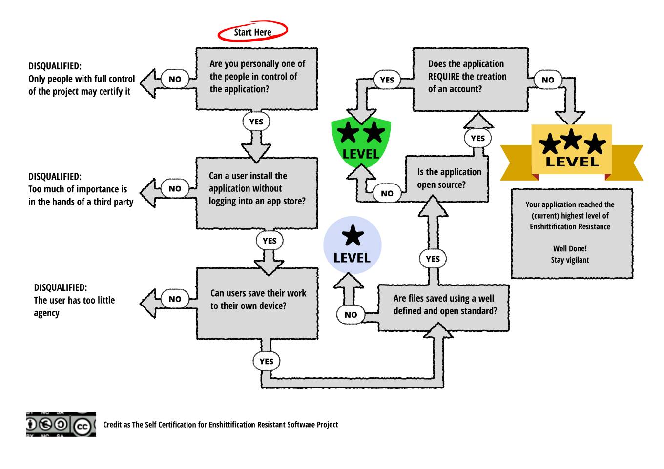 Enshittification Resistant Software sertifikasyon akış şeması