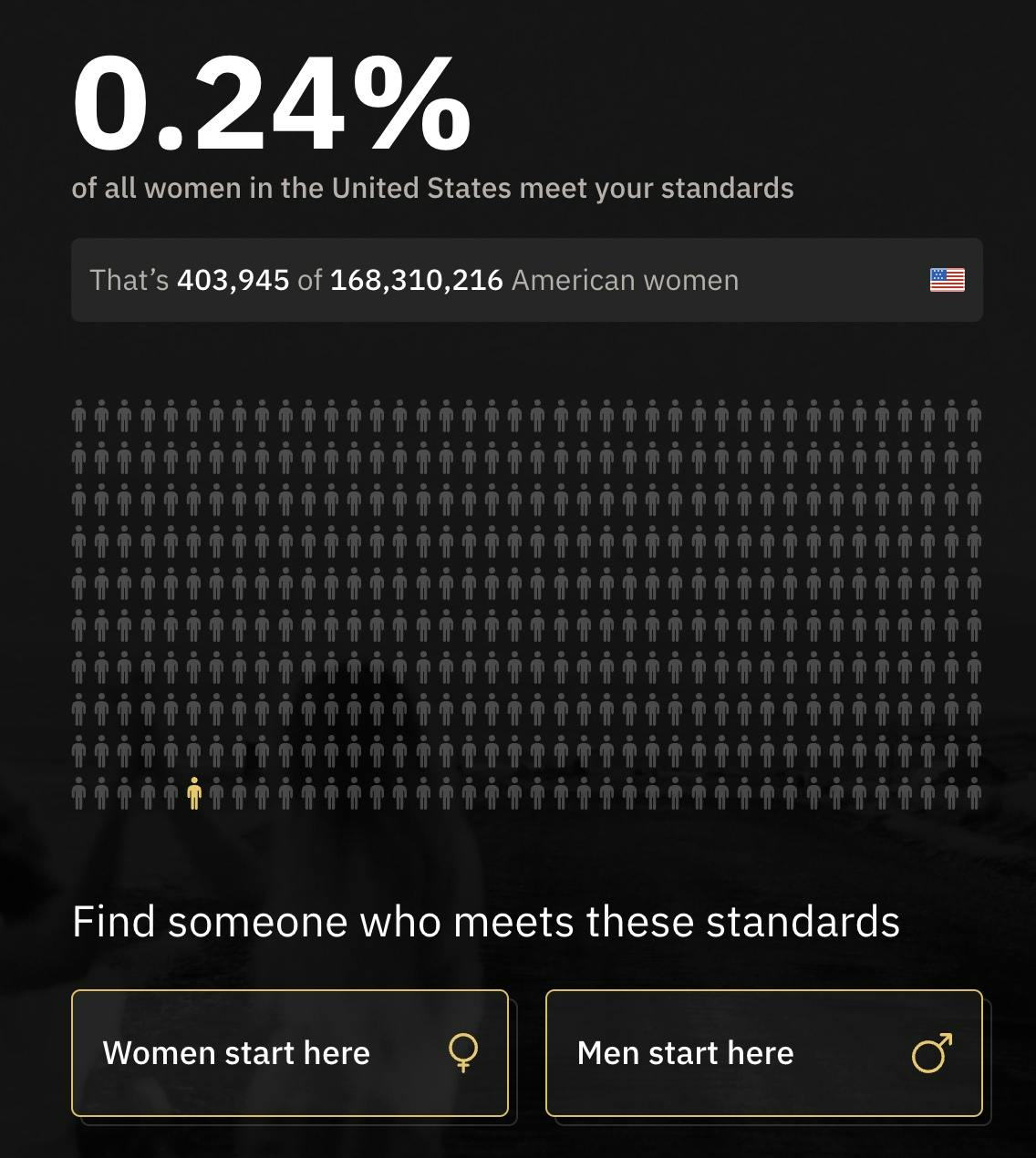 Graphic showing that 0.24% of all women in the United States meet your standard.