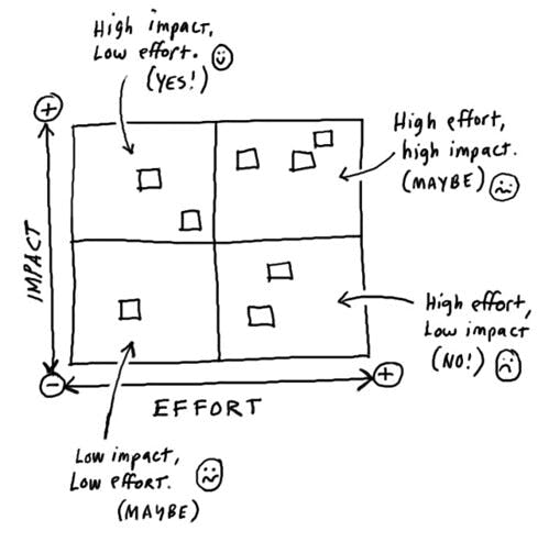 Impact - effort matrix
