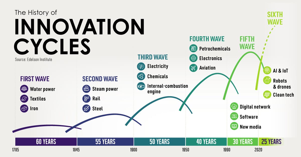 Innovation Cycles