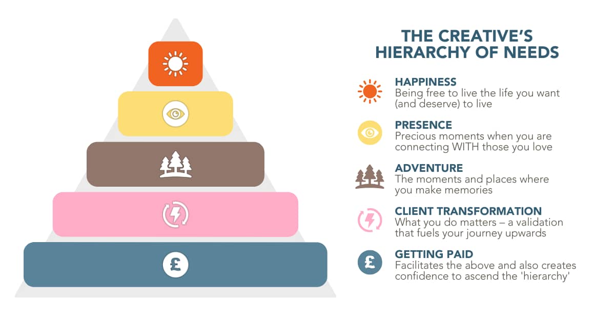 A triangle made of five coloured tiers. Starting at the bottom, the tiers represent: Getting Paid, Client Transformation, Adventure, Presence and Happiness. Each tier is labelled on the diagram and the image is titled 'The Creative's Hierarchy of Needs'