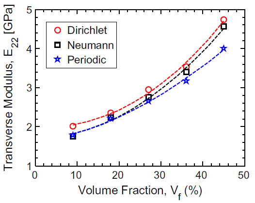 Dependence of transverse modulus on volume fraction for different boundary condition types.