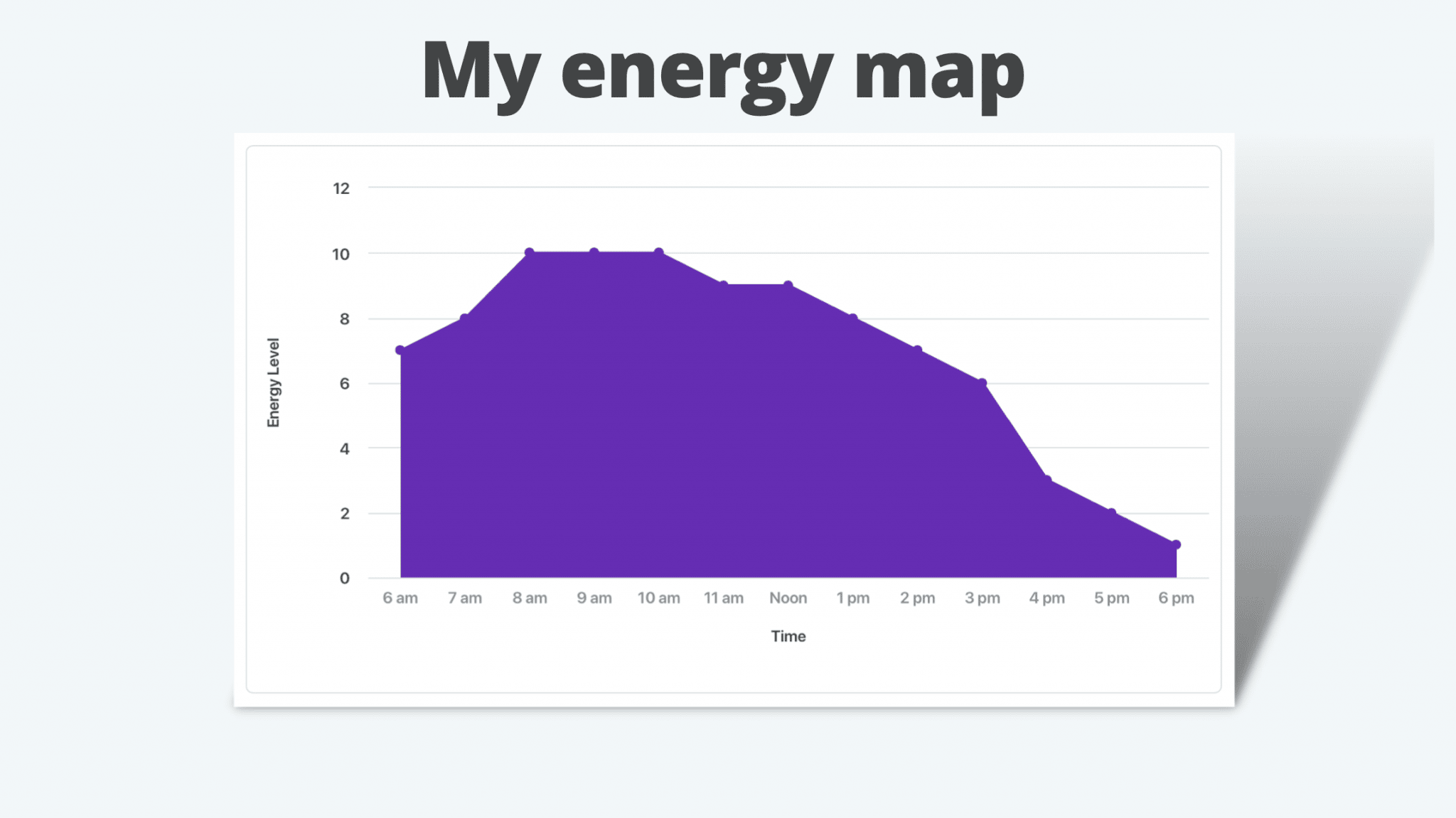 A graph of energy vs time of day