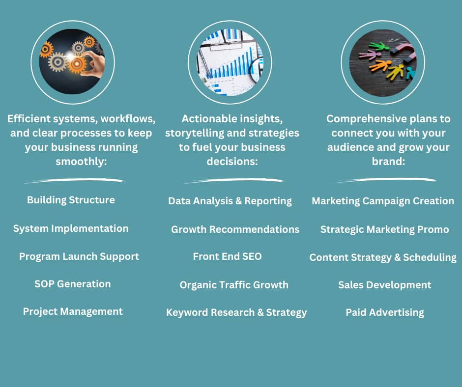 List of strategic business solutions offered, including SOP generation, system implementation, data analysis, marketing strategy, and project management.