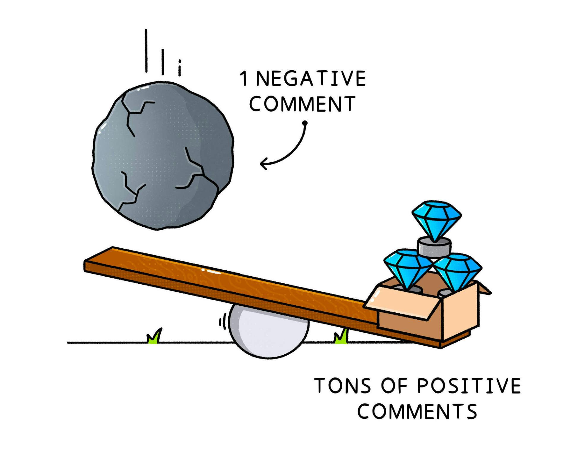Tons of positive comments outweighs one negative comment, with illustration