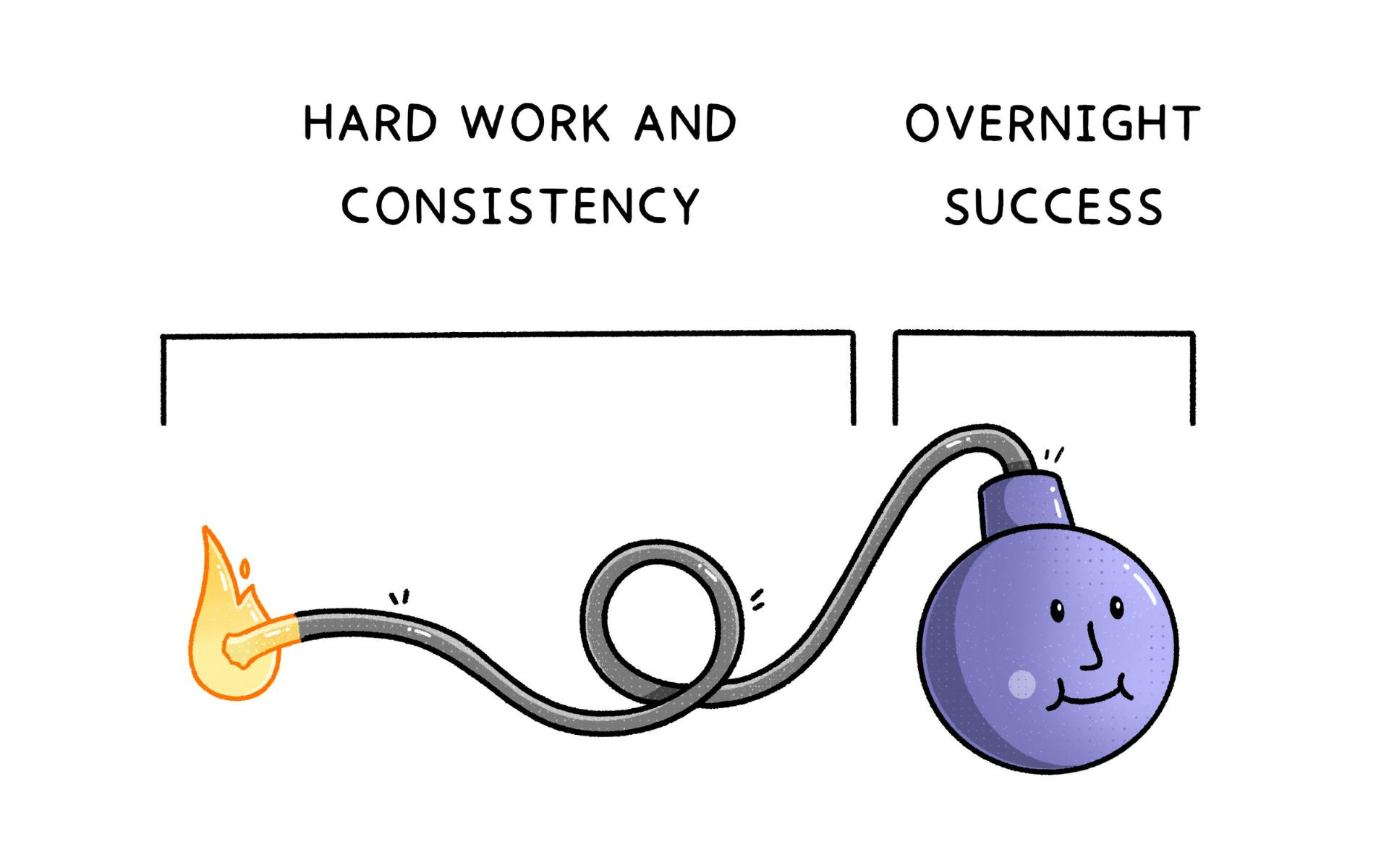 Hard work and consistency leads to overnight success, with illustration
