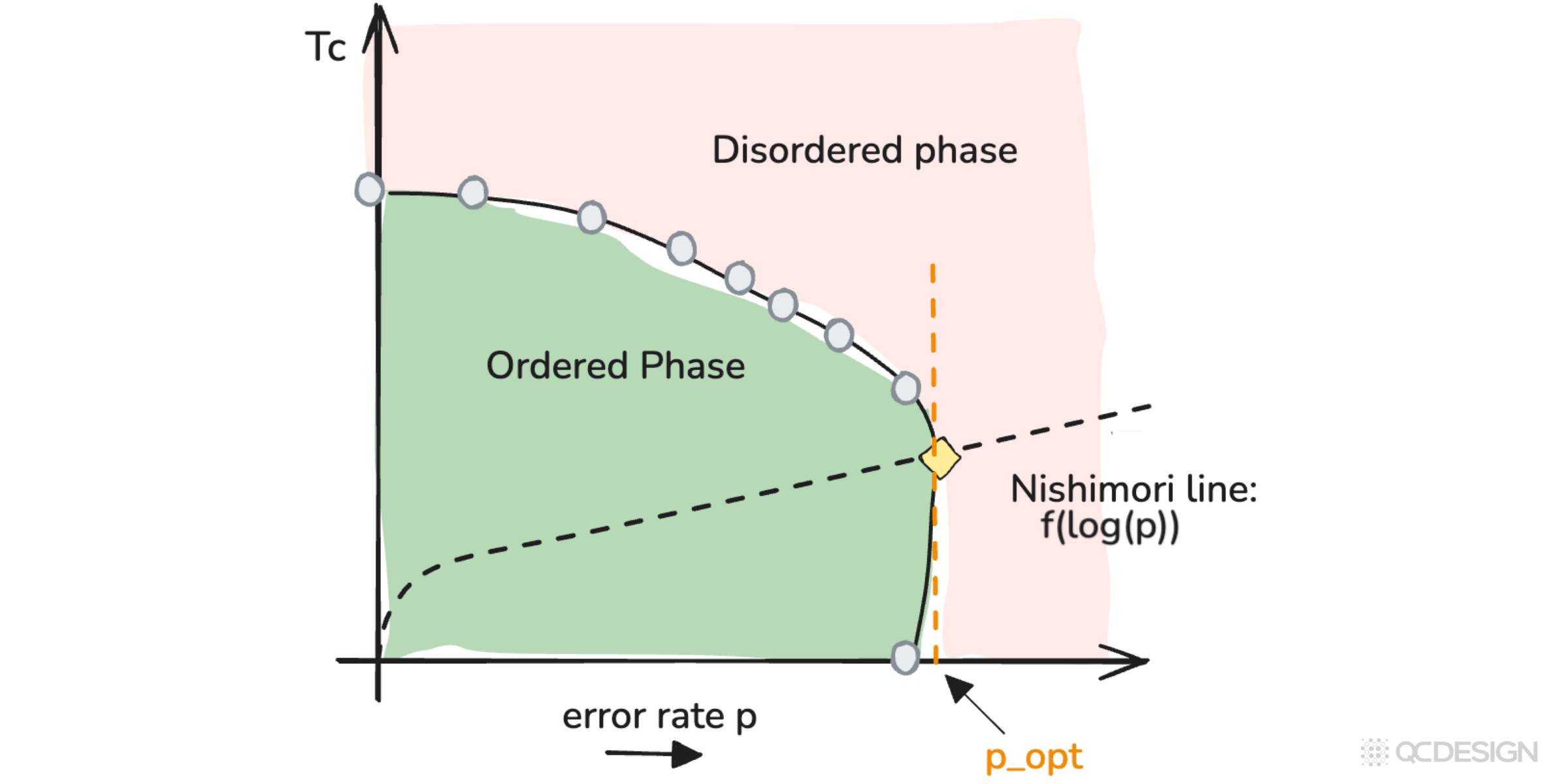 The threshold is the intersection of the phase boundary with the Nishimori line.