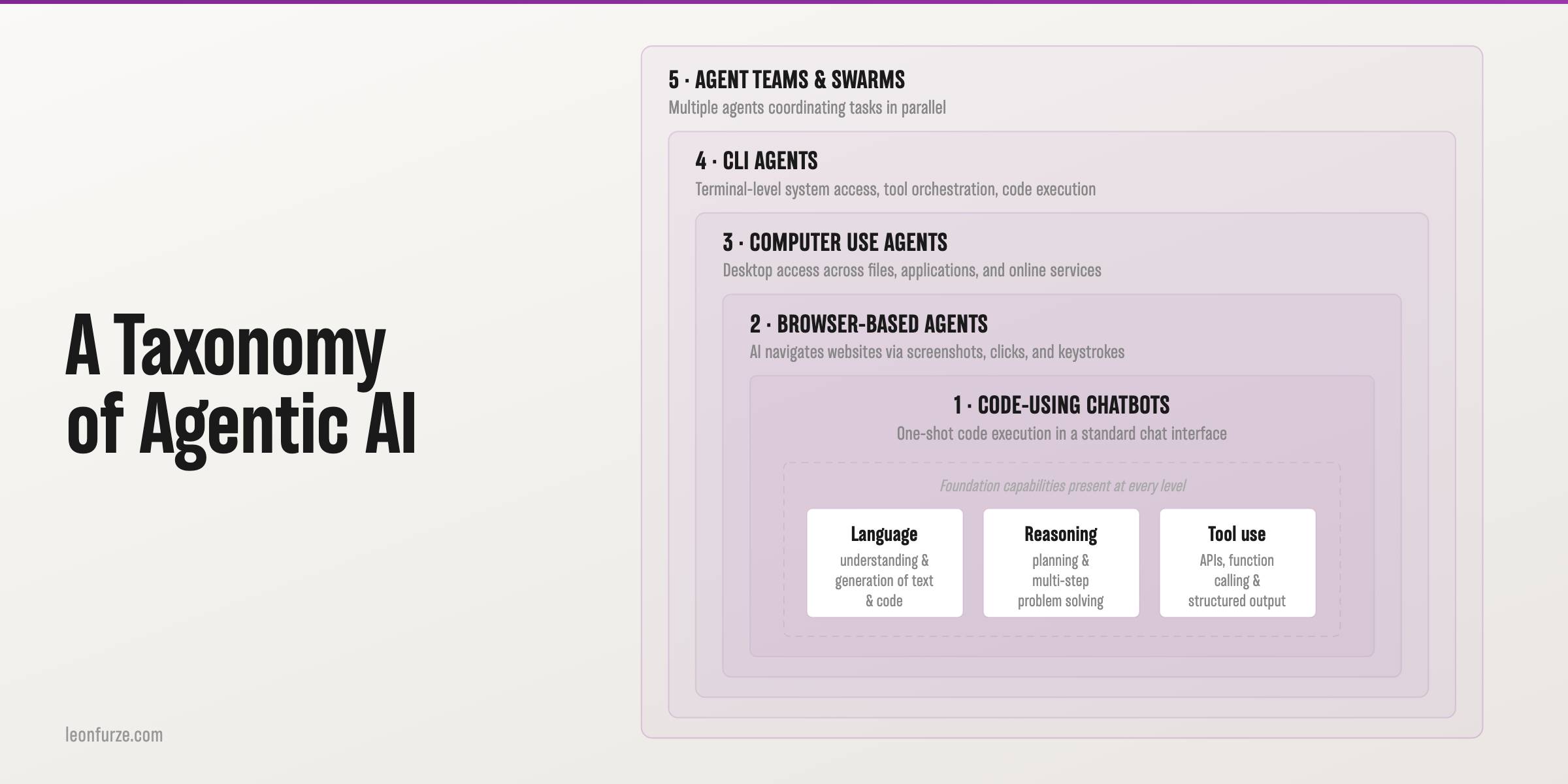 banner image with text on left: A Taxonomy of Agentic AI. Taxonomy image of right with five nested levels of AI agents