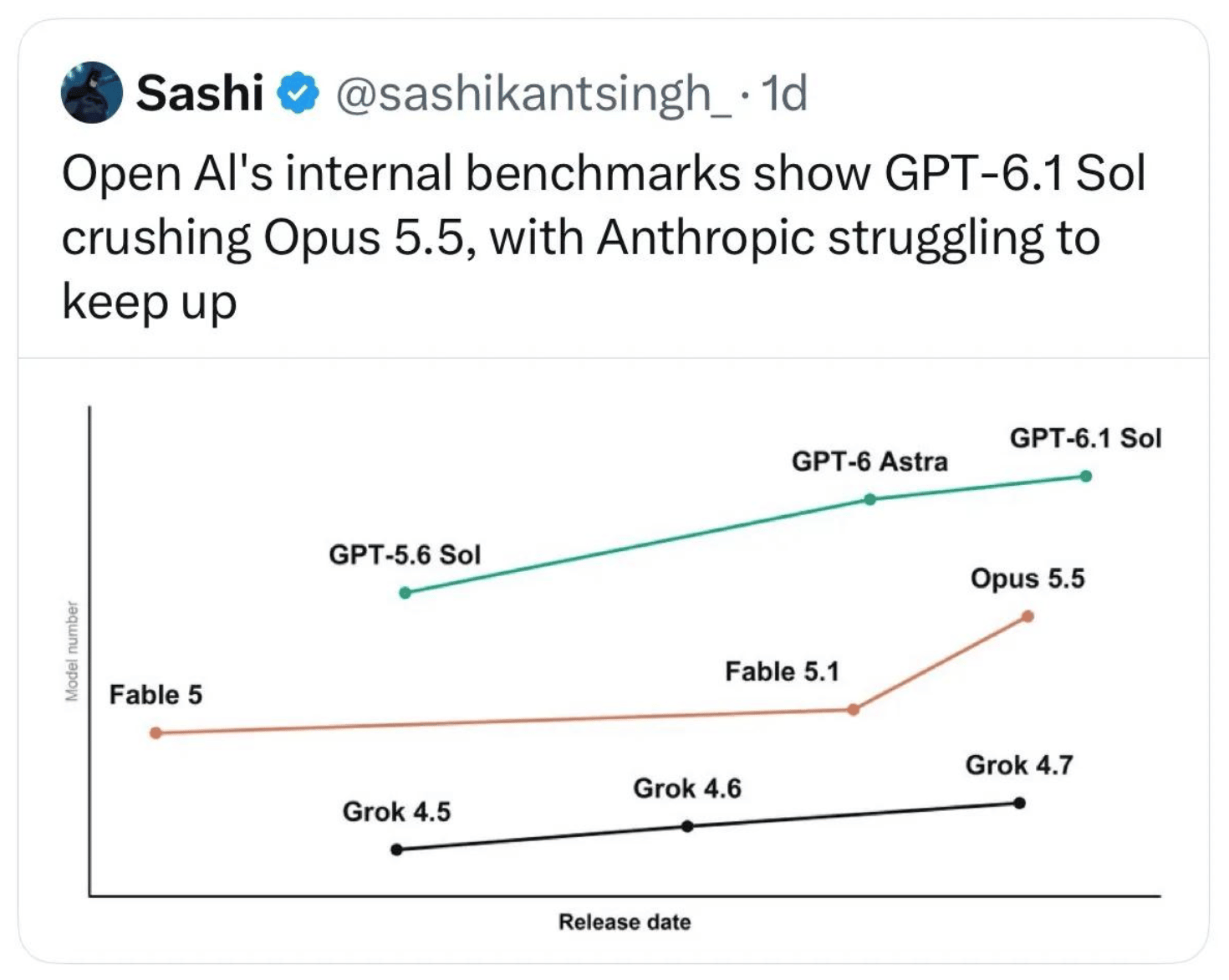 A screenshot showing AI models compared with a joke in the Y axis: it measures model number, not performance