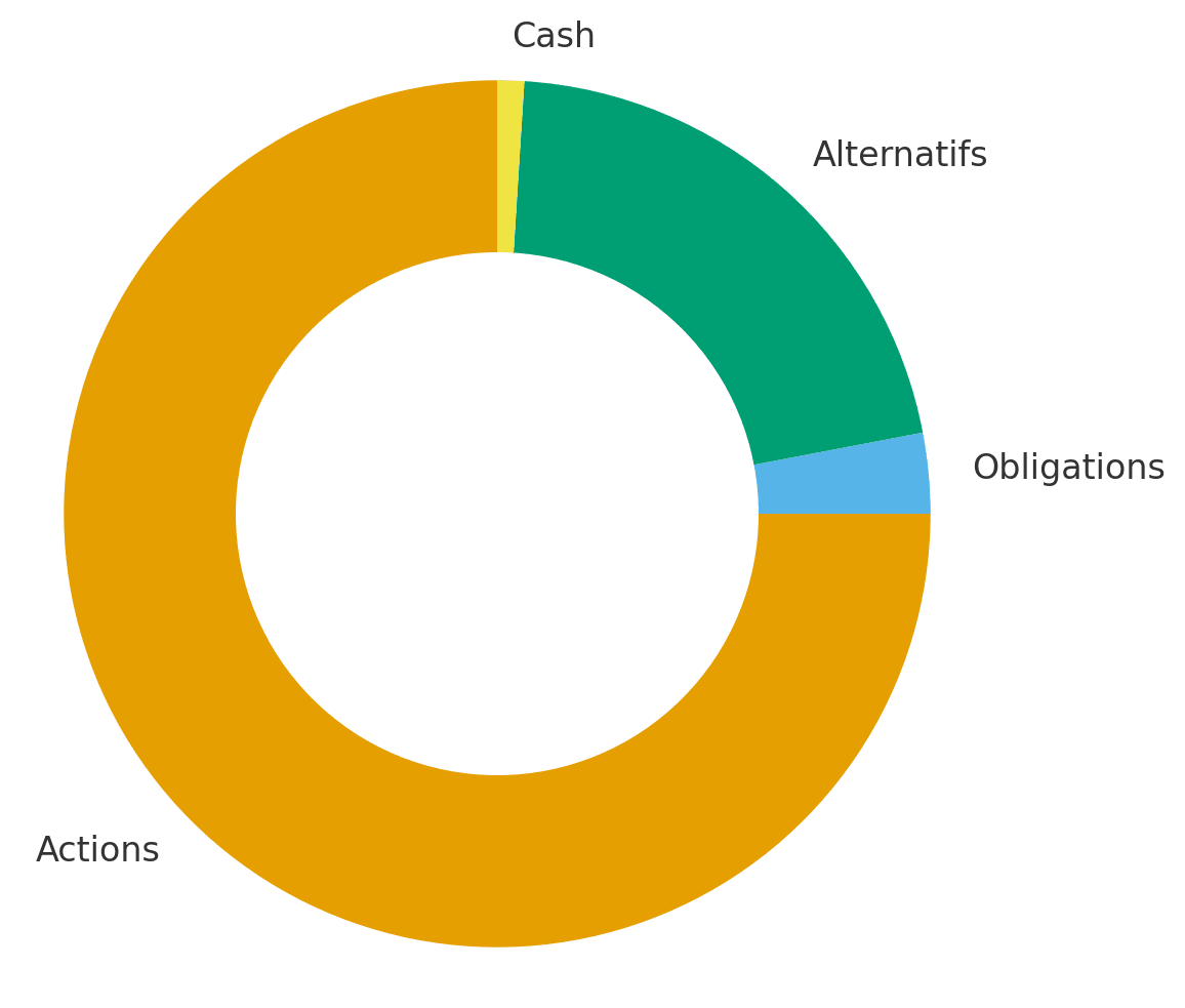 Mon allocation en novembre 2025
