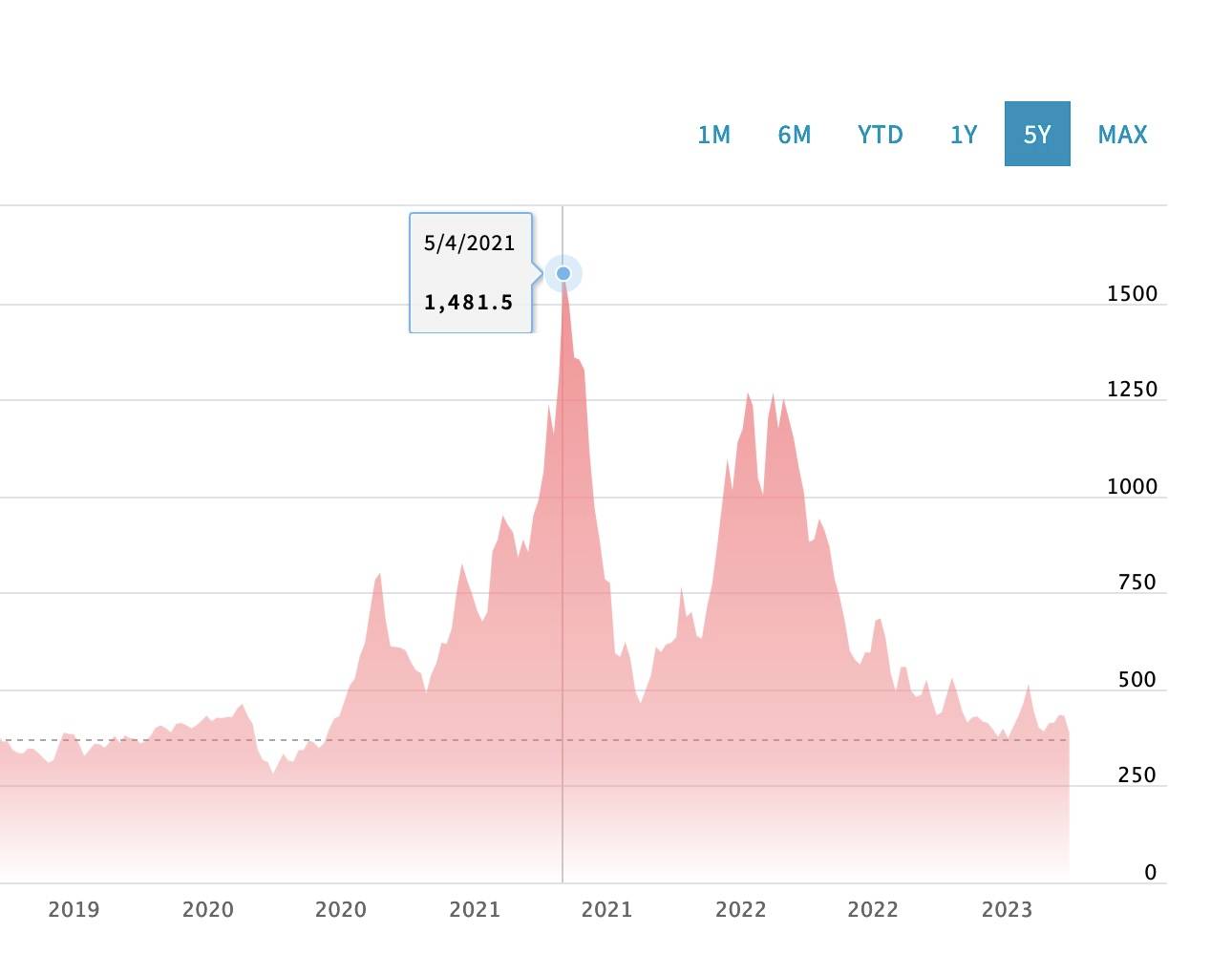 lumber price chart