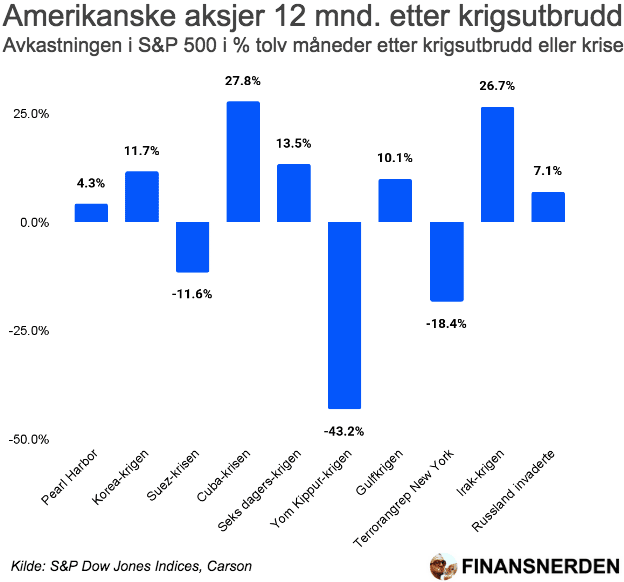 Amerikanske aksjer tolv måneder etter krigsutbrudd og kriser.
