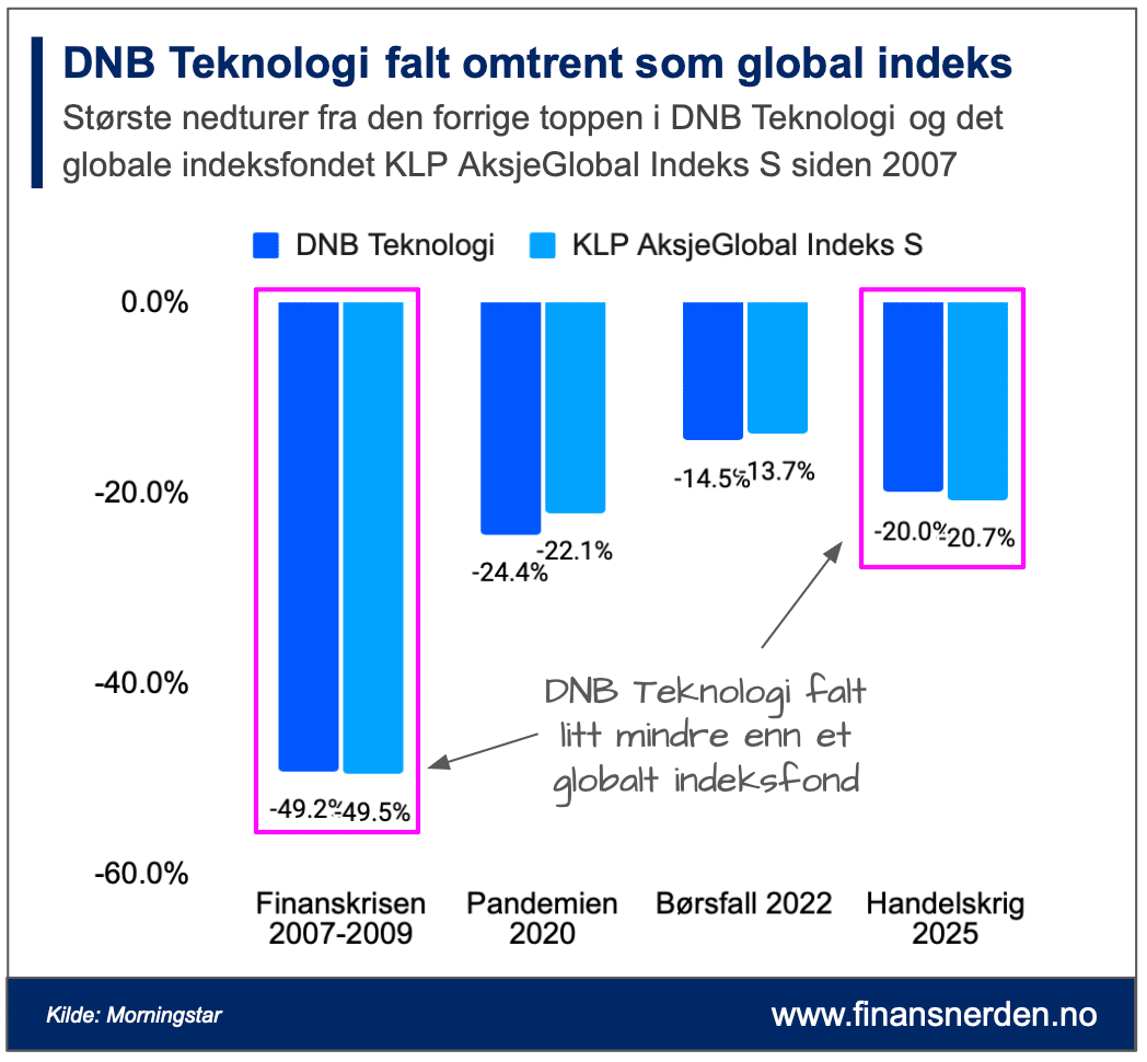 DNb Teknologi sammenligne med et globalt indeksfond under børsfall siden 2007.