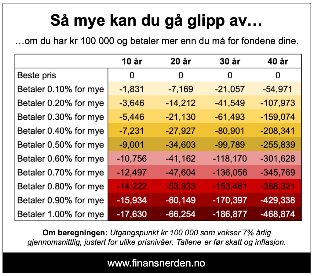 Figur som viser hvor mye du kan gå glipp av om du betaler mer enn du må for fondene dine.