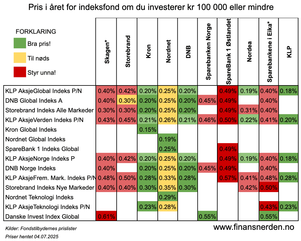 Pris i året for indeksfond om du investerer 100 000 kroner eller mindre