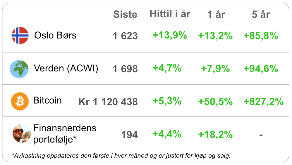 Pulsen på markedene