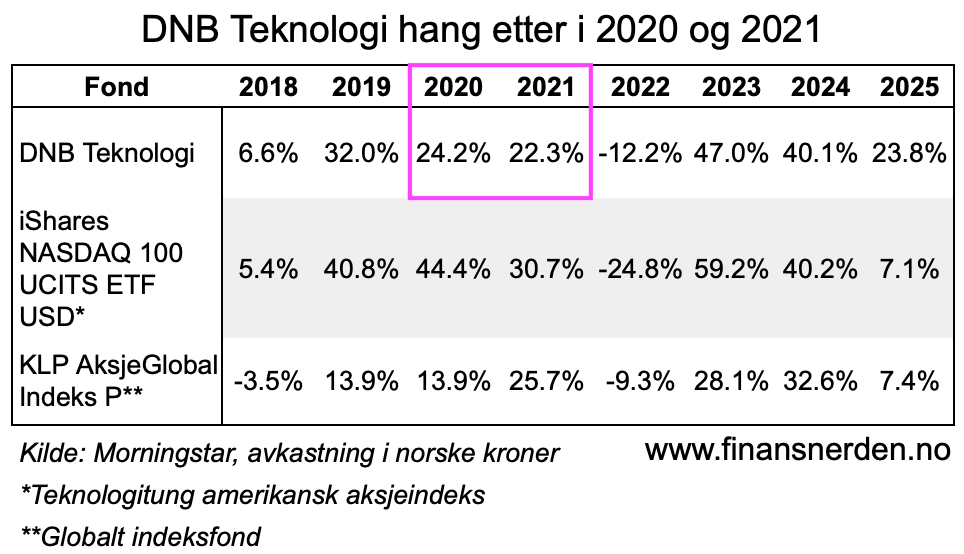 Årlig avkastning i DNB Teknologi sammenligne med et globalt indeksfond og den teknologitunge NASDAQ 100 indeksen