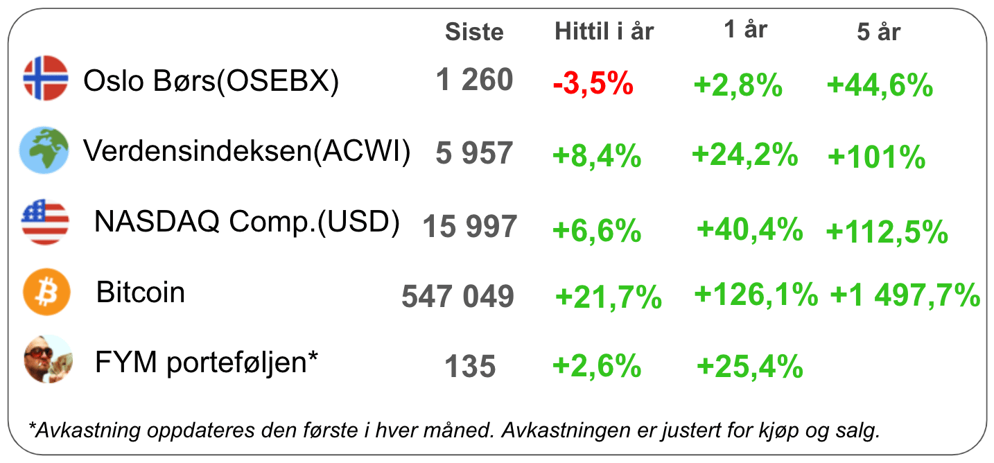 Pulsen på markedene
