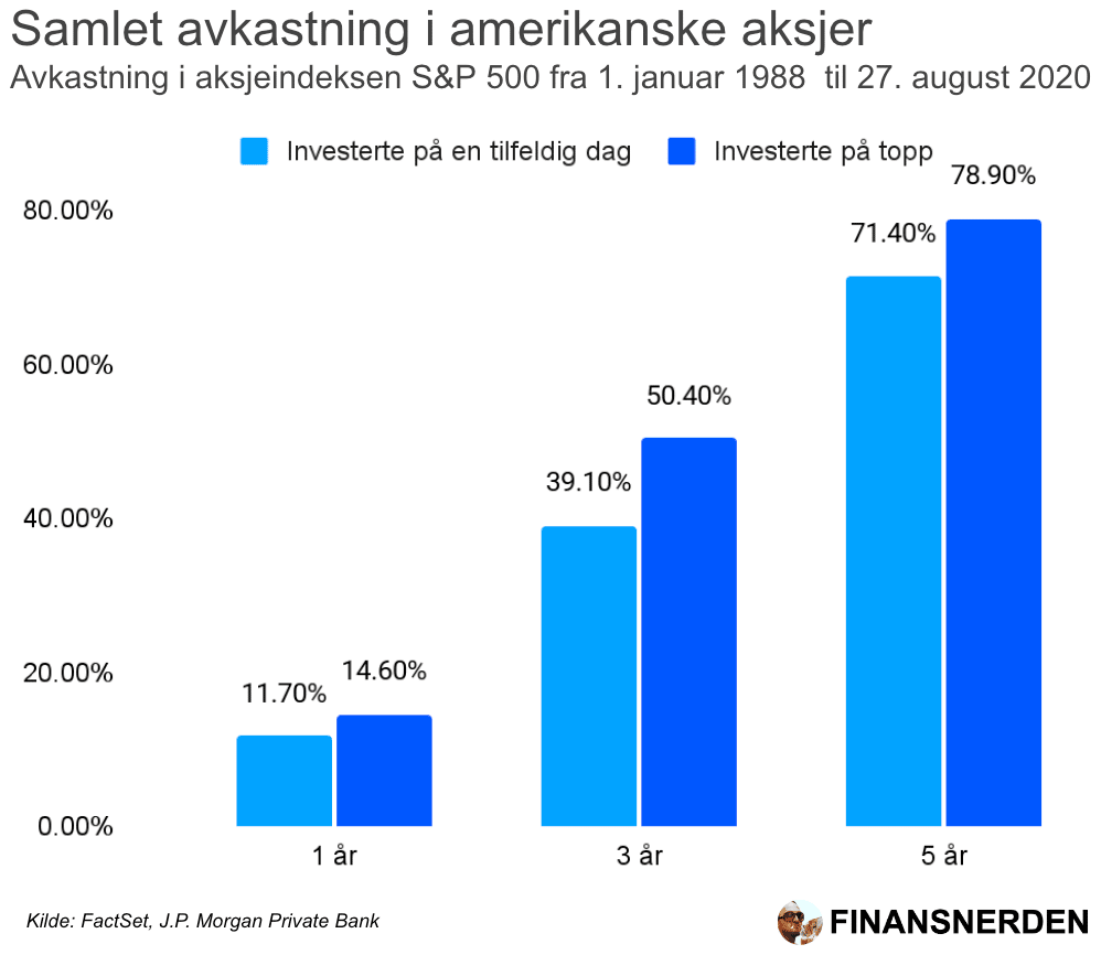 Samlet avkastning avakstning i amerikanske aksjer om du kjøpte på topp