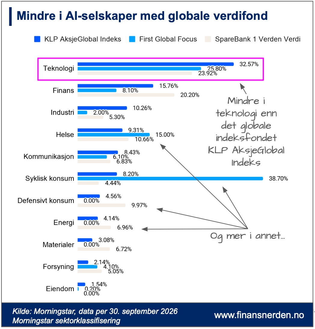Mindre i AI-selskaper med globale verdifond