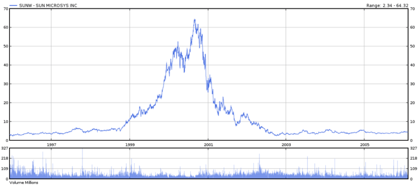 Utvikling aksjekurs Sun Microsystems under IT-boblen
