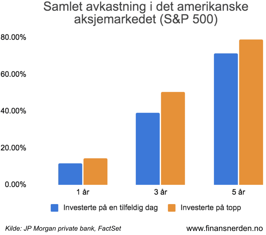 Samlet avkastning i det amerikanske aksjemarkedd om du invessterte påe n tilfeldig dag og på toppp.