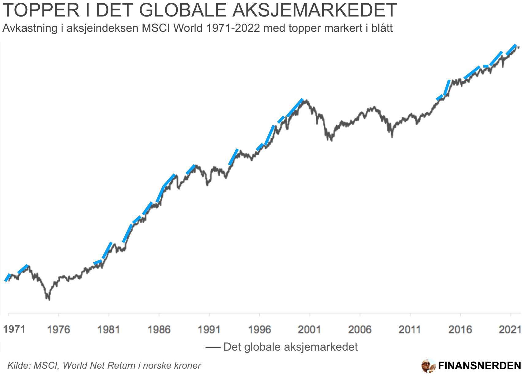 Topper i det globale aksjemarkedet 19712022-