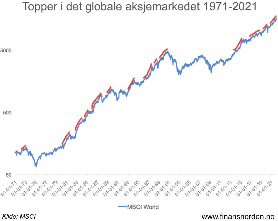Varighet av oppturer etter nye topper i det globale aksjemarkedet (MSCI World) fra 1971 til og med 2021.