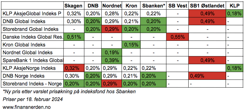 Pris på indeksfond