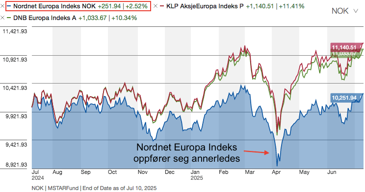 Vakastningen i Nordnet Europa Indeks sammenlignet med andre europeiske indeksfond siste året.